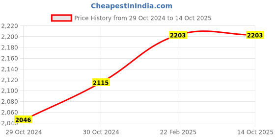 moglix.com Miranda 19/32 Inch Parallel Shank HSS Chucking Reamer miranda Price History Graph from 29 Oct 2024 to 14 Oct 2025
