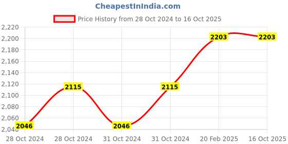 moglix.com Miranda 19/32 Inch Parallel Shank HSS Hand Reamer miranda Price History Graph from 28 Oct 2024 to 16 Oct 2025