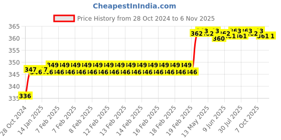 moglix.com Miranda 1.93mm M35 Super Jobber Series HSS Parallel Shank Drill (Pack of 10) miranda Price History Graph from 28 Oct 2024 to 6 Nov 2025