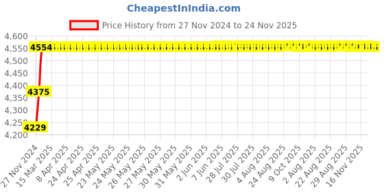 moglix.com Miranda 19.5mm Extra Long HSS Taper Shank Twist Drill, Overall Length: 315 mm miranda Price History Graph from 27 Nov 2024 to 24 Nov 2025