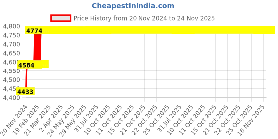 moglix.com Miranda 19.5mm Extra Long HSS Taper Shank Twist Drill, Overall Length: 325 mm miranda Price History Graph from 20 Nov 2024 to 23 Nov 2025