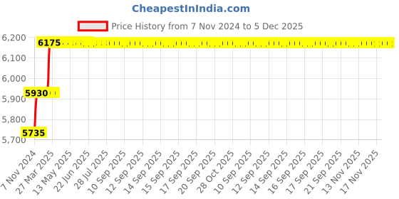 moglix.com Miranda 19.5mm Extra Long HSS Taper Shank Twist Drill, Overall Length: 375 mm miranda Price History Graph from 7 Nov 2024 to 4 Dec 2025