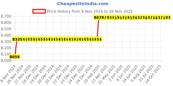 moglix.com Miranda 19.5mm Extra Long HSS Taper Shank Twist Drill, Overall Length: 450 mm miranda Price History Graph from 8 Nov 2024 to 25 Nov 2025