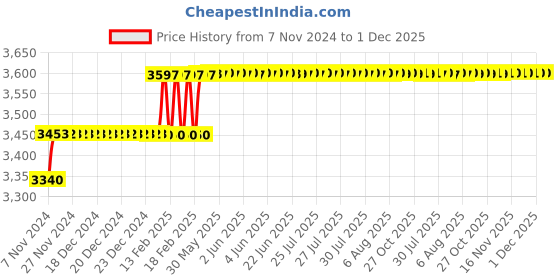 moglix.com Miranda 19.5mm Long Series HSS Taper Shank Twist Drill, Overall Length: 275 mm miranda Price History Graph from 7 Nov 2024 to 1 Dec 2025
