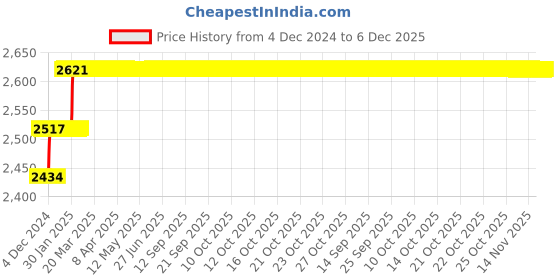 moglix.com Miranda 19.84mm M35 Super HSS Taper Shank Drill miranda Price History Graph from 4 Dec 2024 to 5 Dec 2025