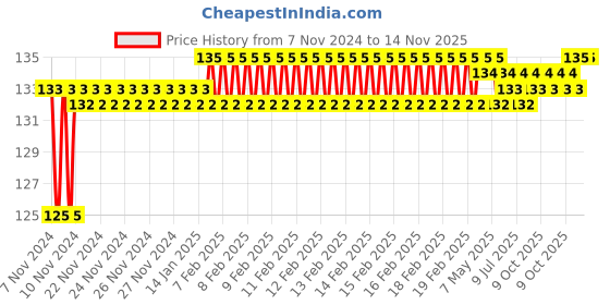 moglix.com Miranda 1.98mm Long Series HSS Parallel Shank Drill miranda Price History Graph from 7 Nov 2024 to 14 Nov 2025