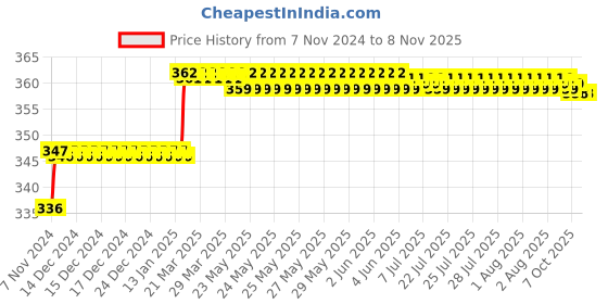 moglix.com Miranda 1.98mm M35 Super Jobber Series HSS Parallel Shank Drill (Pack of 10) miranda Price History Graph from 7 Nov 2024 to 6 Nov 2025