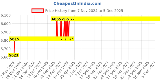 moglix.com Miranda 19mm Extra Long HSS Taper Shank Twist Drill, Overall Length: 375 mm miranda Price History Graph from 7 Nov 2024 to 4 Dec 2025