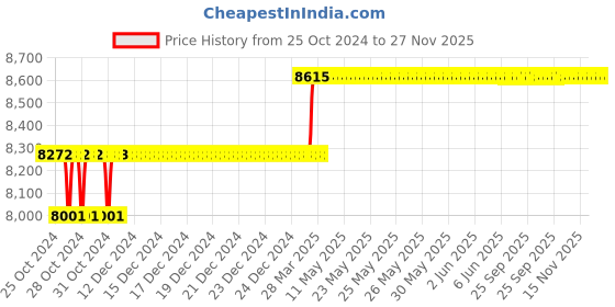 moglix.com Miranda 19mm Extra Long HSS Taper Shank Twist Drill, Overall Length: 450 mm miranda Price History Graph from 25 Oct 2024 to 26 Nov 2025