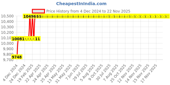 moglix.com Miranda 19mm Extra Long HSS Taper Shank Twist Drill, Overall Length: 500 mm miranda Price History Graph from 4 Dec 2024 to 22 Nov 2025