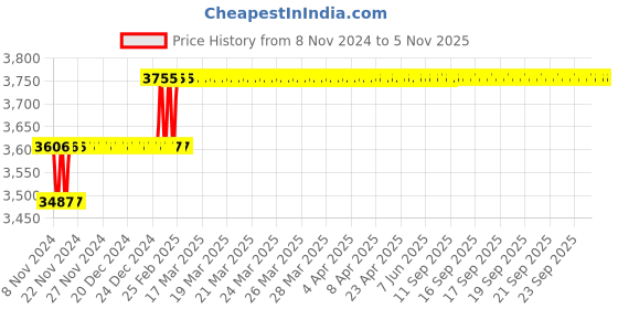 moglix.com Miranda 19mm HSS Taper Shank Core Drill miranda Price History Graph from 8 Nov 2024 to 4 Nov 2025