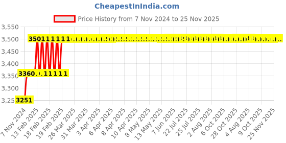 moglix.com Miranda 19mm Long Series HSS Taper Shank Twist Drill, Overall Length: 269 mm miranda Price History Graph from 7 Nov 2024 to 24 Nov 2025