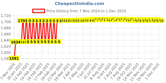 moglix.com Miranda 19mm M2 Regular HSS Taper Shank Drill miranda Price History Graph from 7 Nov 2024 to 30 Nov 2025