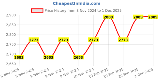 moglix.com Miranda 19mm Taper Shank HSS Chucking Reamer miranda Price History Graph from 8 Nov 2024 to 1 Dec 2025