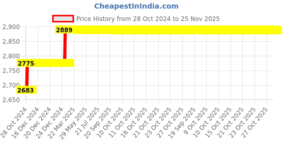 moglix.com Miranda 19mm Taper Shank HSS Machine Reamer miranda Price History Graph from 28 Oct 2024 to 25 Nov 2025