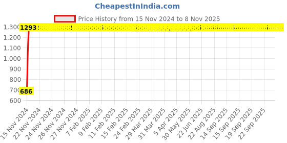 moglix.com Miranda 1mm 4 Flute Ball Nose TiAIN Coated Solid Carbide End Mill, Overall Length: 38 mm miranda Price History Graph from 15 Nov 2024 to 6 Nov 2025