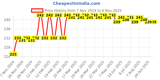 moglix.com Miranda 1mm M2 Standard Jobber Series HSS Parallel Shank Drill (Pack of 10) miranda Price History Graph from 7 Nov 2024 to 4 Nov 2025