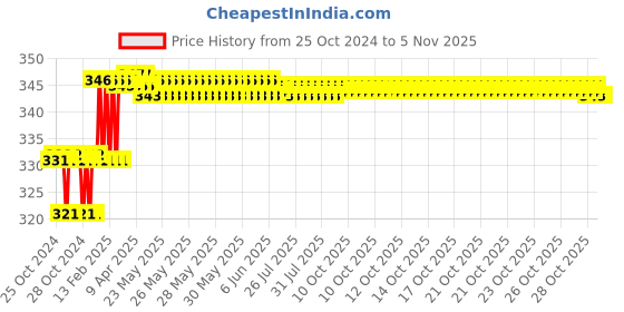 moglix.com Miranda 1mm M35 Super Jobber Series HSS Parallel Shank Drill (Pack of 10) miranda Price History Graph from 25 Oct 2024 to 3 Nov 2025