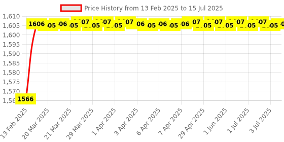 moglix.com Miranda 1x6 inch ZEDD Plus HSS Square Toolbit Blank, MIRTSAI05CI2525150 miranda Price History Graph from 13 Feb 2025 to 15 Jul 2025