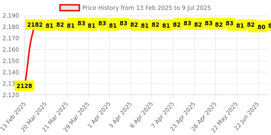 moglix.com Miranda 1x8 inch ZEDD Plus HSS Square Toolbit Blank, MIRTSAI05CI2525200 miranda Price History Graph from 13 Feb 2025 to 9 Jul 2025
