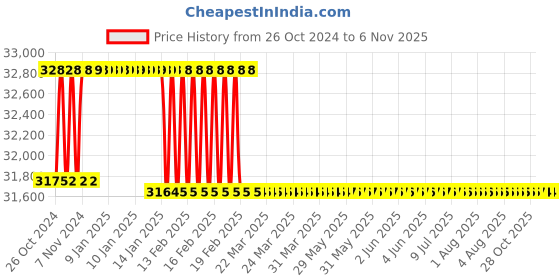 moglix.com Miranda 2-1/2 inch WHP_BSP HSS Parallel Thread Pipe Tap, I212116A miranda Price History Graph from 26 Oct 2024 to 6 Nov 2025