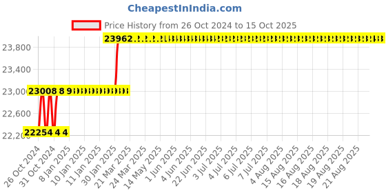 moglix.com Miranda 2-1/4 inch WHP_BSP HSS Parallel Thread Pipe Tap, I214116A miranda Price History Graph from 26 Oct 2024 to 14 Oct 2025