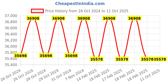 moglix.com Miranda 2-3/4 inch WHP_BSP HSS Parallel Thread Pipe Tap, I234116A miranda Price History Graph from 26 Oct 2024 to 10 Oct 2025
