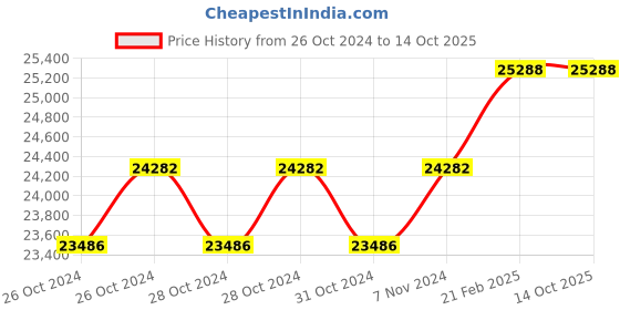 moglix.com Miranda 2 Inch Parallel Shank HSS Hand Reamer miranda Price History Graph from 26 Oct 2024 to 14 Oct 2025