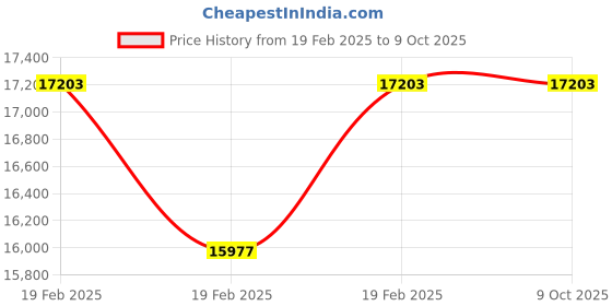 moglix.com Miranda 2 Inch WHS_NPT HSS Taper Thread Pipe Tap, I200116A miranda Price History Graph from 19 Feb 2025 to 9 Oct 2025