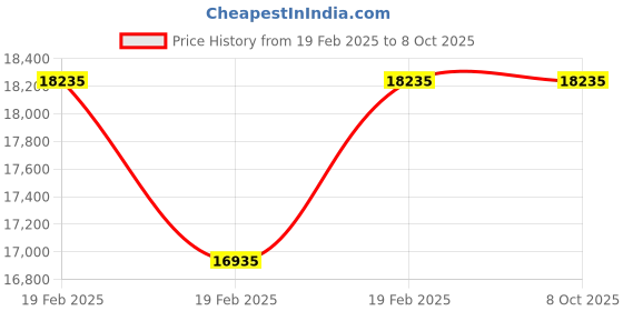moglix.com Miranda 2 Inch WHU_NPSF HSS Taper Thread Pipe Tap, I200116A miranda Price History Graph from 19 Feb 2025 to 7 Oct 2025