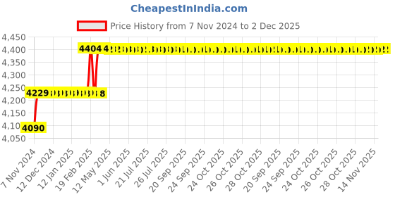 moglix.com Miranda 20.5mm Extra Long HSS Taper Shank Twist Drill, Overall Length: 300 mm miranda Price History Graph from 7 Nov 2024 to 2 Dec 2025