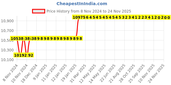moglix.com Miranda 20.5mm Extra Long HSS Taper Shank Twist Drill, Overall Length: 500 mm miranda Price History Graph from 8 Nov 2024 to 23 Nov 2025