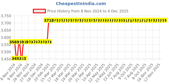 moglix.com Miranda 20.5mm Long Series HSS Taper Shank Twist Drill, Overall Length: 282 mm miranda Price History Graph from 8 Nov 2024 to 4 Dec 2025