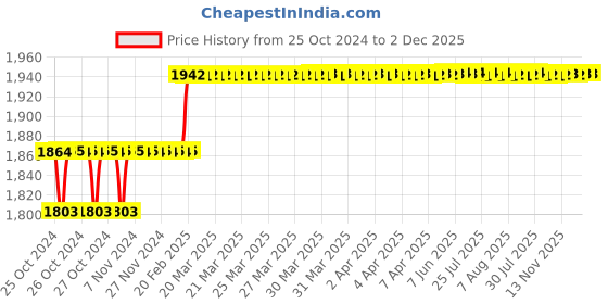moglix.com Miranda 20.64mm M2 Regular HSS Taper Shank Drill miranda Price History Graph from 25 Oct 2024 to 2 Dec 2025