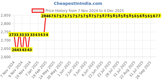 moglix.com Miranda 20.64mm M35 Super HSS Taper Shank Drill miranda Price History Graph from 7 Nov 2024 to 4 Dec 2025