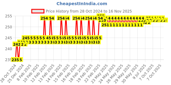 moglix.com Miranda 2.06mm M2 Standard Jobber Series HSS Parallel Shank Drill (Pack of 10) miranda Price History Graph from 28 Oct 2024 to 15 Nov 2025
