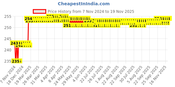 moglix.com Miranda 2.08mm M2 Standard Jobber Series HSS Parallel Shank Drill (Pack of 10) miranda Price History Graph from 7 Nov 2024 to 19 Nov 2025