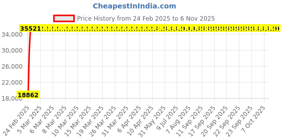 moglix.com Miranda 20mm 4 Flute Long Ball Nose TIALN Coated Solid Carbide End Mill, CPL SCBN, Overall Length: 150 mm miranda Price History Graph from 24 Feb 2025 to 5 Nov 2025