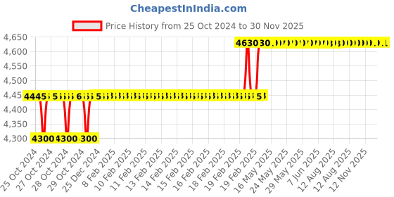 moglix.com Miranda 20mm Extra Long HSS Taper Shank Twist Drill, Overall Length: 315 mm miranda Price History Graph from 25 Oct 2024 to 30 Nov 2025