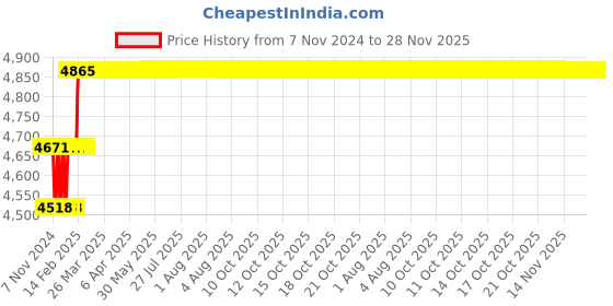 moglix.com Miranda 20mm Extra Long HSS Taper Shank Twist Drill, Overall Length: 325 mm miranda Price History Graph from 7 Nov 2024 to 27 Nov 2025