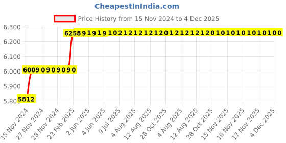 moglix.com Miranda 20mm Extra Long HSS Taper Shank Twist Drill, Overall Length: 375 mm miranda Price History Graph from 15 Nov 2024 to 4 Dec 2025