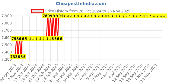 moglix.com Miranda 20mm Extra Long HSS Taper Shank Twist Drill, Overall Length: 425 mm miranda Price History Graph from 26 Oct 2024 to 24 Nov 2025