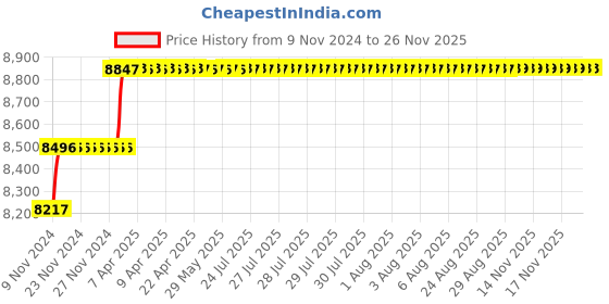 moglix.com Miranda 20mm Extra Long HSS Taper Shank Twist Drill, Overall Length: 450 mm miranda Price History Graph from 9 Nov 2024 to 24 Nov 2025