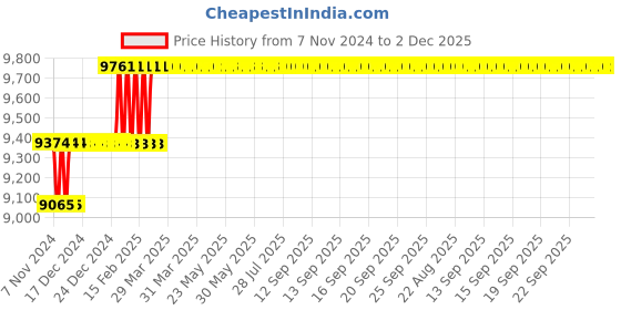moglix.com Miranda 20mm Extra Long HSS Taper Shank Twist Drill, Overall Length: 475 mm miranda Price History Graph from 7 Nov 2024 to 2 Dec 2025