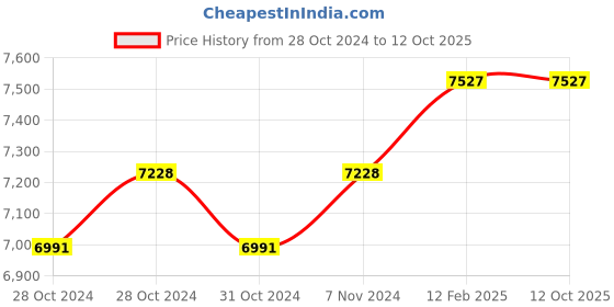 moglix.com Miranda 20mm HSS Taper 1 in 50 Machine Pin Reamer miranda Price History Graph from 28 Oct 2024 to 12 Oct 2025