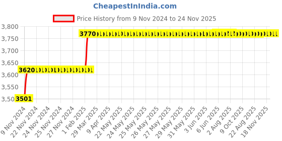 moglix.com Miranda 20mm HSS Taper Shank Core Drill miranda Price History Graph from 9 Nov 2024 to 23 Nov 2025