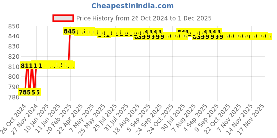 moglix.com Miranda 20mm K20 Right Hand Tungsten Carbide Tipped Round Boring Tool, 2941RC, Length: 250mm miranda Price History Graph from 26 Oct 2024 to 1 Dec 2025