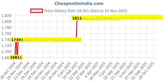 moglix.com Miranda 20mm M42 Grade Long Series HSS Parallel Shank End Mill miranda Price History Graph from 28 Oct 2024 to 23 Nov 2025