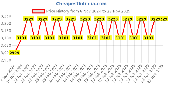 moglix.com Miranda 20mm Parallel Shank HSS Chucking Reamer miranda Price History Graph from 8 Nov 2024 to 22 Nov 2025