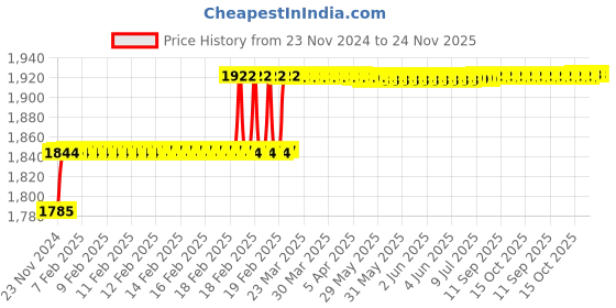 moglix.com Miranda 20mm Taper Shank HSS Regular Drill miranda Price History Graph from 23 Nov 2024 to 23 Nov 2025